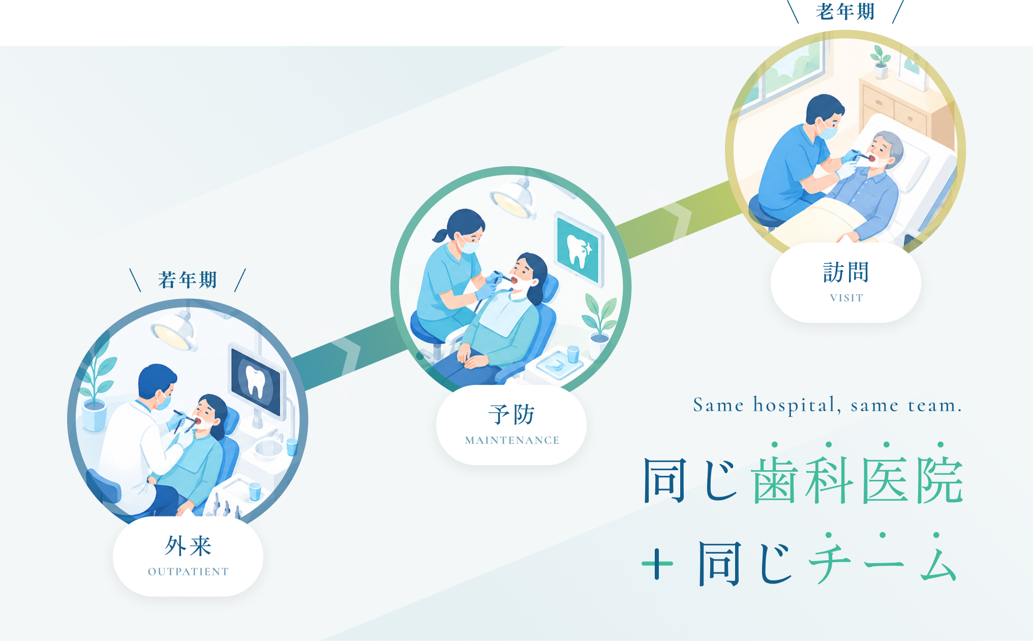患者さまの人生に寄り添う歯科医療をライフステージに応じた適切な治療を提供