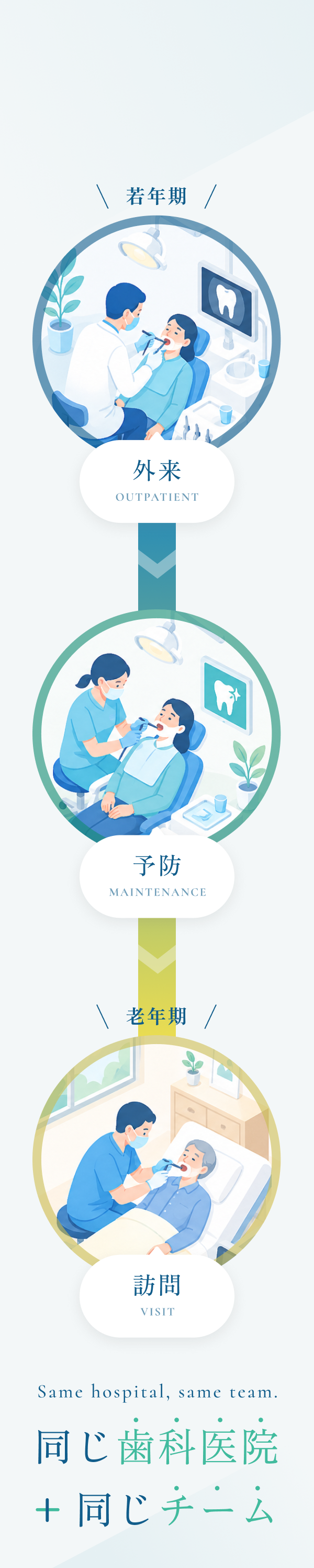患者さまの人生に寄り添う歯科医療をライフステージに応じた適切な治療を提供